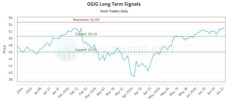 OGIG Long Term Analysis for June 28 2025 OGIG Long Term Analysis for June 28 2025