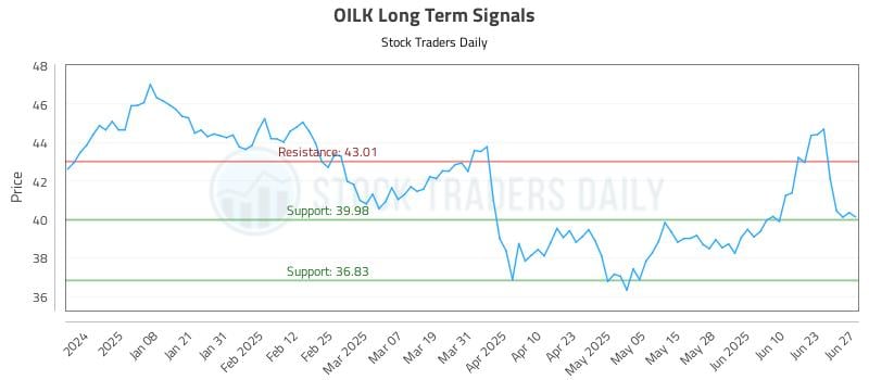 OILK Long Term Analysis for June 28 2025