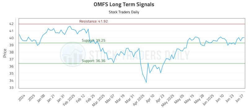 OMFS Long Term Analysis for June 28 2025 OMFS Long Term Analysis for June 28 2025