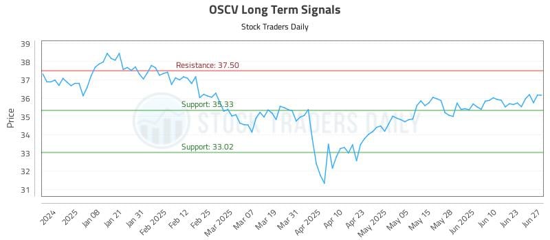 OSCV Long Term Analysis for June 28 2025 OSCV Long Term Analysis for June 28 2025