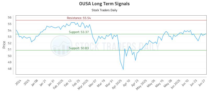OUSA Long Term Analysis for June 28 2025 OUSA Long Term Analysis for June 28 2025