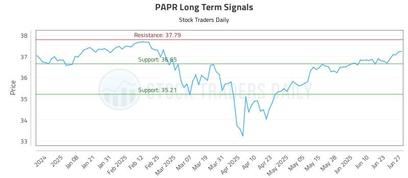 PAPR Long Term Analysis for June 28 2025 PAPR Long Term Analysis for June 28 2025