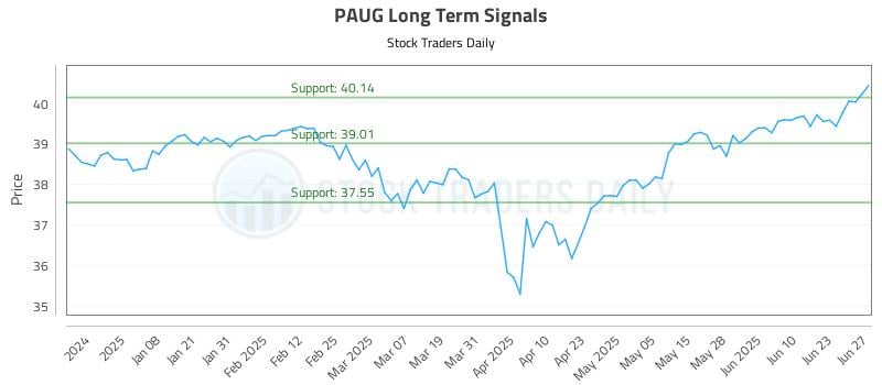 PAUG Long Term Analysis for June 28 2025 PAUG Long Term Analysis for June 28 2025