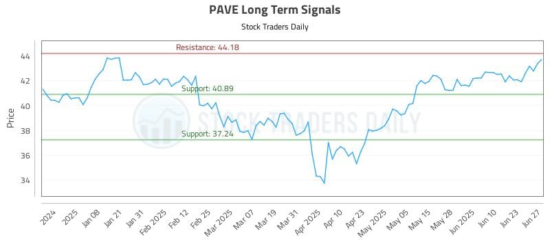 PAVE Long Term Analysis for June 28 2025 PAVE Long Term Analysis for June 28 2025