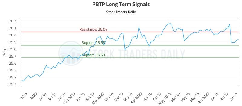 PBTP Long Term Analysis for June 28 2025