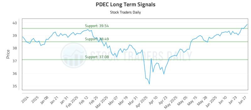 PDEC Long Term Analysis for June 28 2025