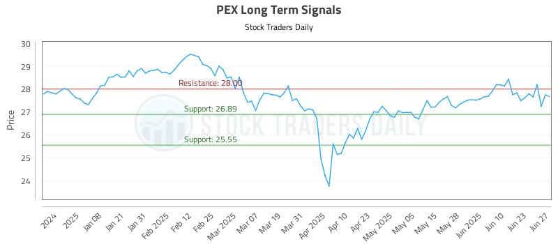 PEX Long Term Analysis for June 28 2025 PEX Long Term Analysis for June 28 2025