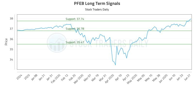 PFEB Long Term Analysis for June 28 2025 PFEB Long Term Analysis for June 28 2025
