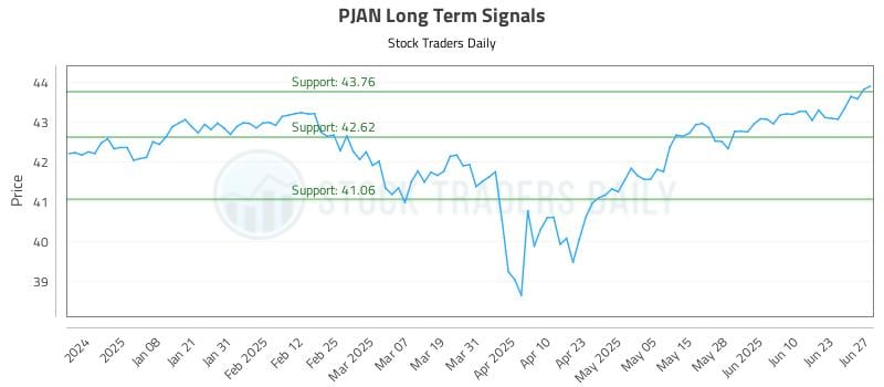 PJAN Long Term Analysis for June 28 2025 PJAN Long Term Analysis for June 28 2025