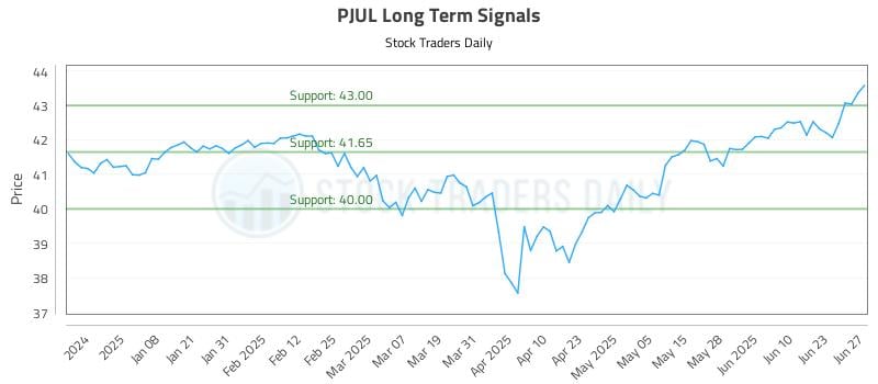 PJUL Long Term Analysis for June 28 2025 PJUL Long Term Analysis for June 28 2025