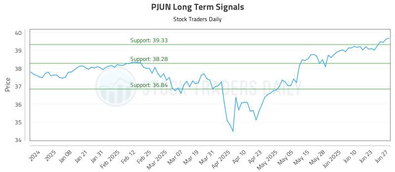 PJUN Long Term Analysis for June 28 2025 PJUN Long Term Analysis for June 28 2025