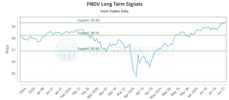 PNOV Long Term Analysis for June 28 2025 PNOV Long Term Analysis for June 28 2025