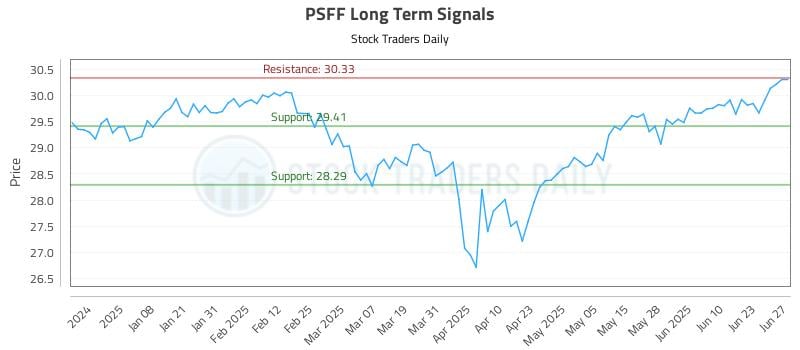 PSFF Long Term Analysis for June 29 2025 PSFF Long Term Analysis for June 29 2025