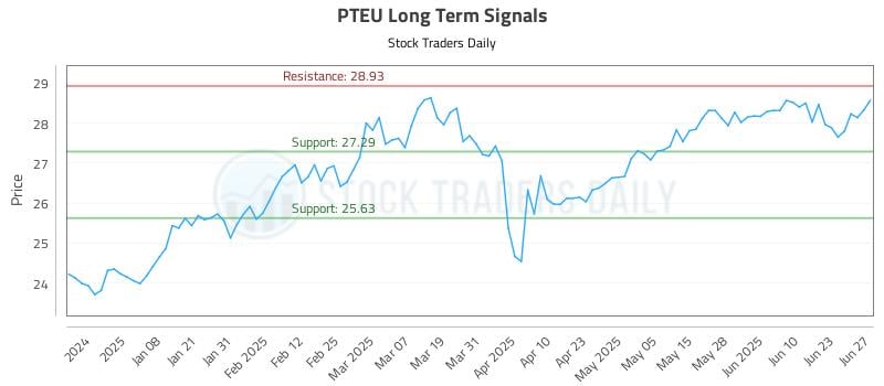 PTEU Long Term Analysis for June 29 2025 PTEU Long Term Analysis for June 29 2025
