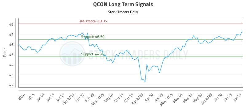 QCON Long Term Analysis for June 29 2025 QCON Long Term Analysis for June 29 2025