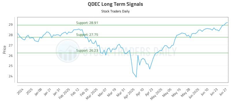 QDEC Long Term Analysis for June 29 2025 QDEC Long Term Analysis for June 29 2025