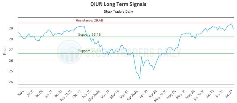 QJUN Long Term Analysis for June 29 2025 QJUN Long Term Analysis for June 29 2025