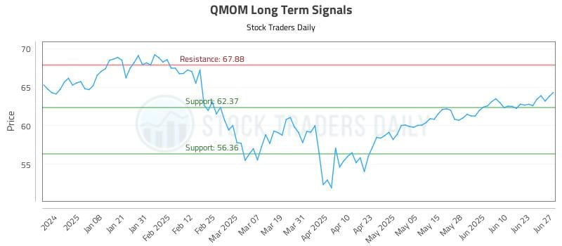 QMOM Long Term Analysis for June 29 2025