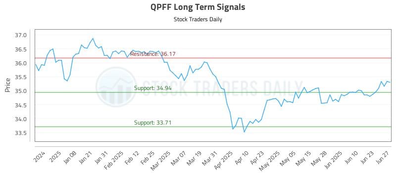 QPFF Long Term Analysis for June 29 2025