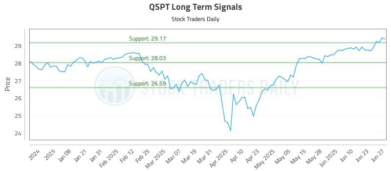 QSPT Long Term Analysis for June 29 2025