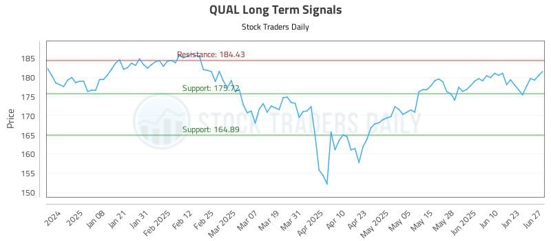 QUAL Long Term Analysis for June 29 2025 QUAL Long Term Analysis for June 29 2025