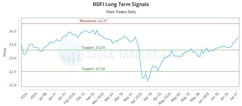 RDFI Long Term Analysis for June 29 2025 RDFI Long Term Analysis for June 29 2025