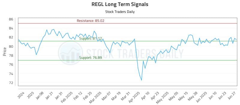 REGL Long Term Analysis for June 29 2025 REGL Long Term Analysis for June 29 2025