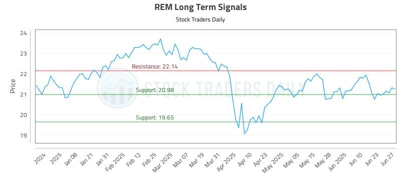 REM Long Term Analysis for June 29 2025 REM Long Term Analysis for June 29 2025