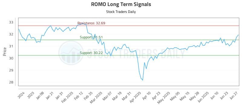 ROMO Long Term Analysis for June 29 2025
