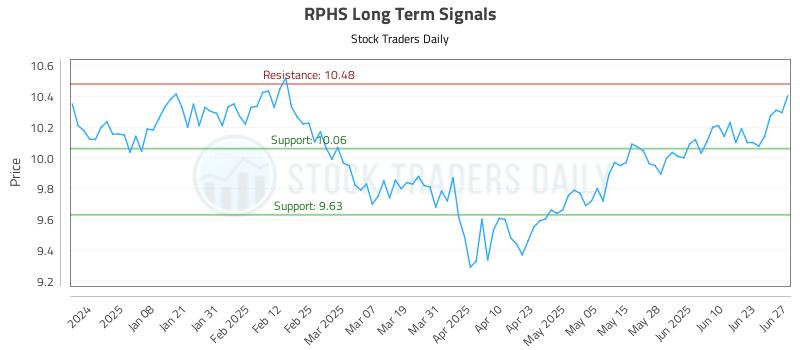 RPHS Long Term Analysis for June 29 2025