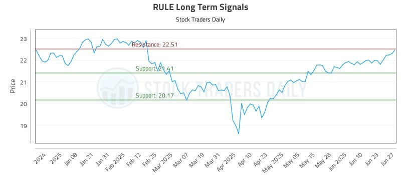 RULE Long Term Analysis for June 29 2025 RULE Long Term Analysis for June 29 2025
