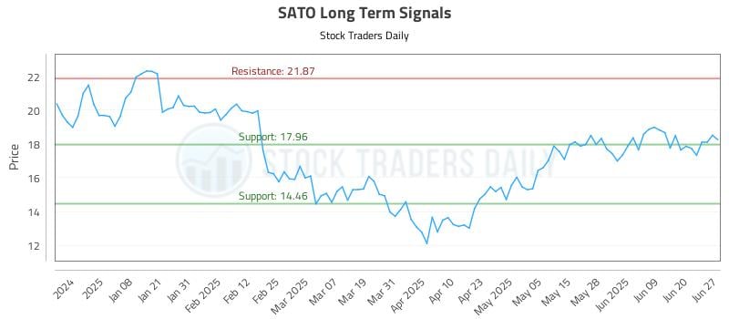 SATO Long Term Analysis for June 29 2025 SATO Long Term Analysis for June 29 2025