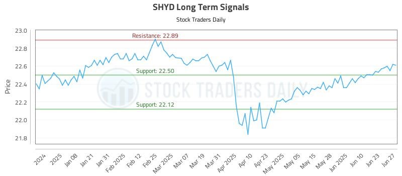 SHYD Long Term Analysis for June 29 2025 SHYD Long Term Analysis for June 29 2025