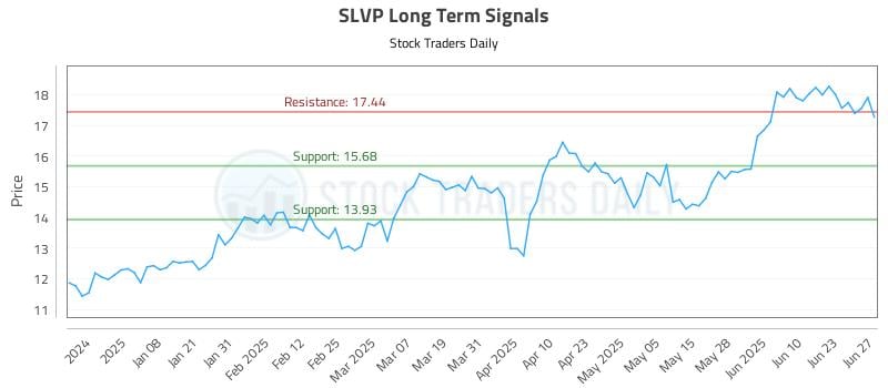SLVP Long Term Analysis for June 29 2025 SLVP Long Term Analysis for June 29 2025