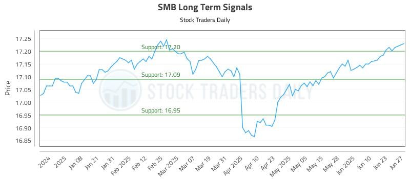 SMB Long Term Analysis for June 29 2025 SMB Long Term Analysis for June 29 2025
