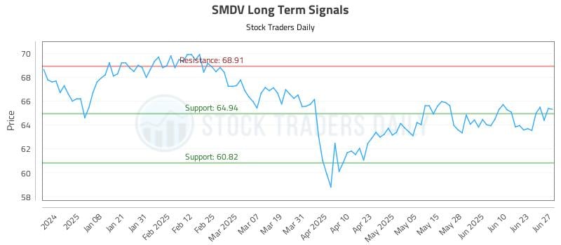 SMDV Long Term Analysis for June 29 2025