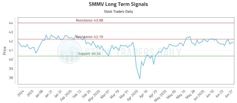 SMMV Long Term Analysis for June 29 2025