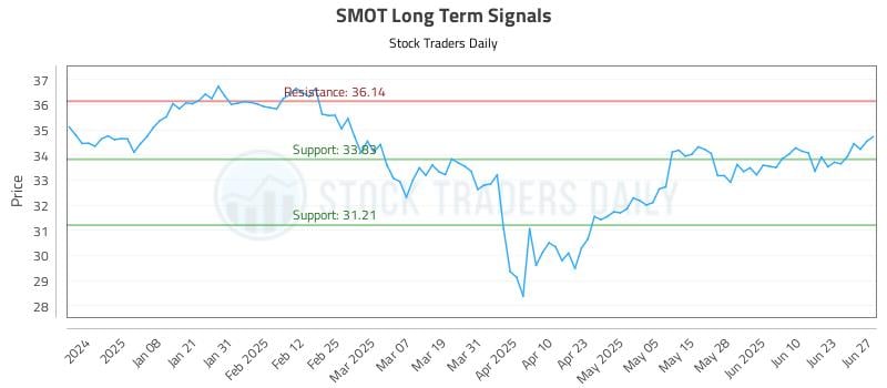 SMOT Long Term Analysis for June 29 2025