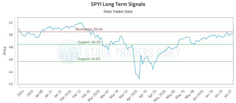 SPYI Long Term Analysis for June 29 2025