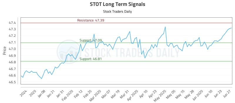 STOT Long Term Analysis for June 29 2025 STOT Long Term Analysis for June 29 2025