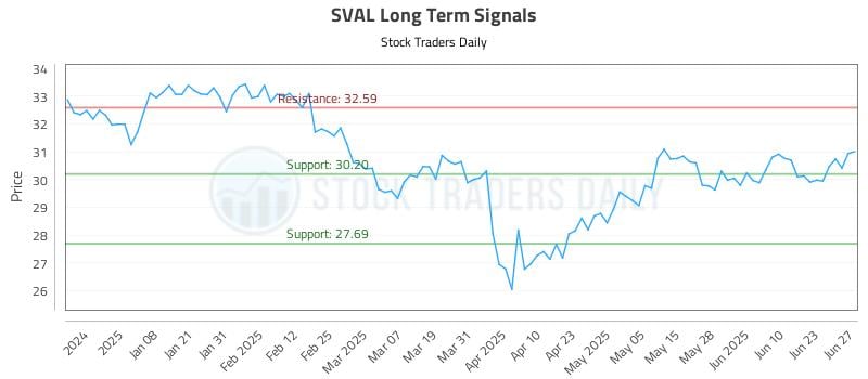 SVAL Long Term Analysis for June 29 2025 SVAL Long Term Analysis for June 29 2025
