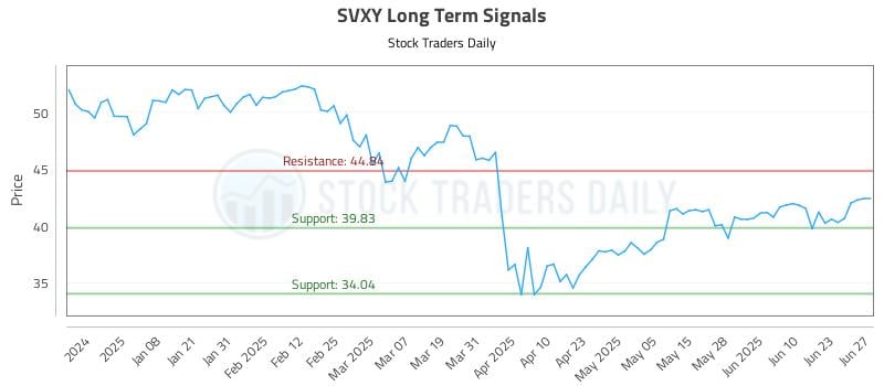 SVXY Long Term Analysis for June 29 2025 SVXY Long Term Analysis for June 29 2025