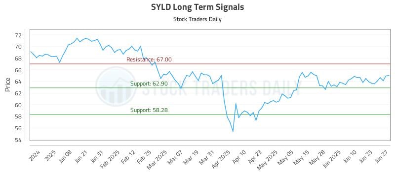 SYLD Long Term Analysis for June 29 2025 SYLD Long Term Analysis for June 29 2025