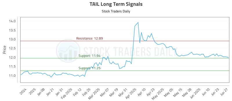 TAIL Long Term Analysis for June 29 2025 TAIL Long Term Analysis for June 29 2025