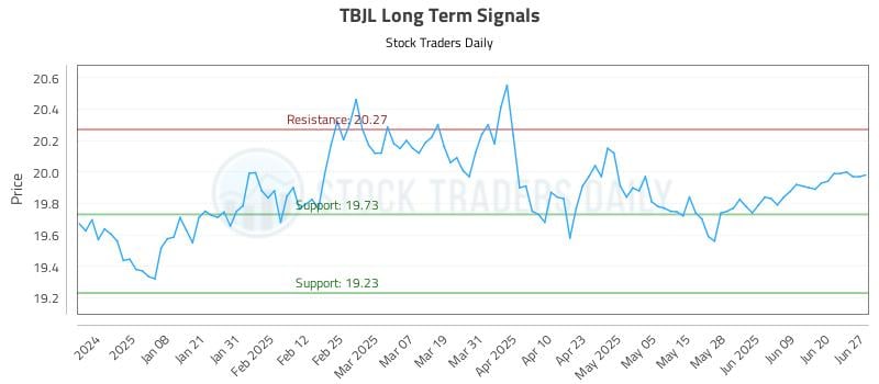 TBJL Long Term Analysis for June 29 2025 TBJL Long Term Analysis for June 29 2025