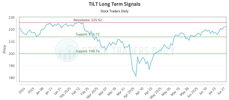 TILT Long Term Analysis for June 29 2025 TILT Long Term Analysis for June 29 2025
