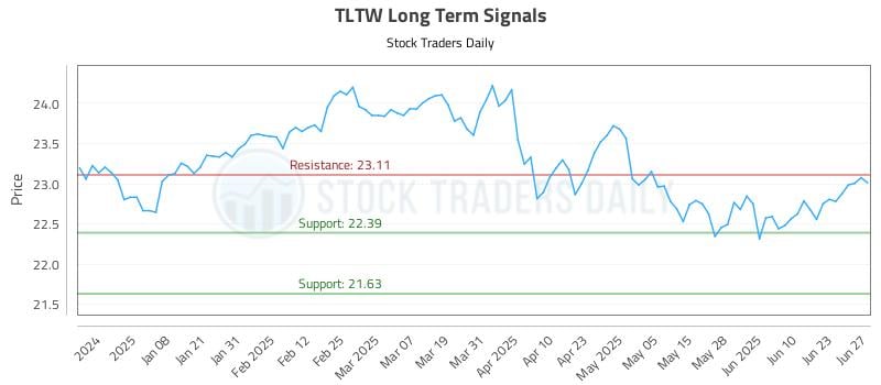 TLTW Long Term Analysis for June 29 2025 TLTW Long Term Analysis for June 29 2025