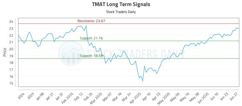TMAT Long Term Analysis for June 29 2025 TMAT Long Term Analysis for June 29 2025