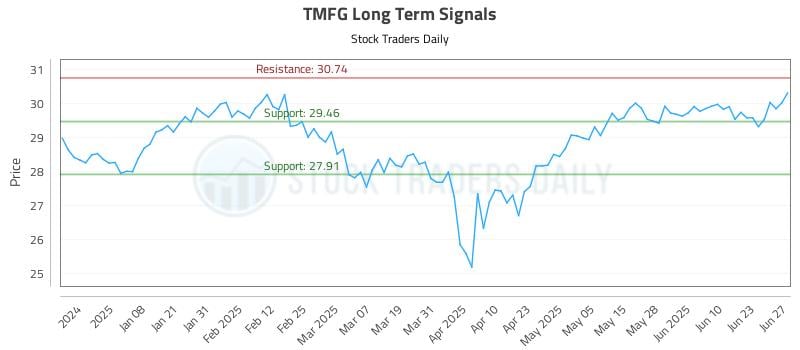 TMFG Long Term Analysis for June 29 2025 TMFG Long Term Analysis for June 29 2025