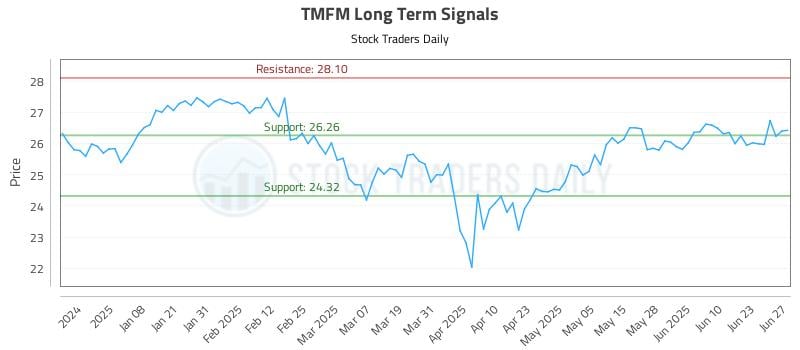 TMFM Long Term Analysis for June 29 2025 TMFM Long Term Analysis for June 29 2025